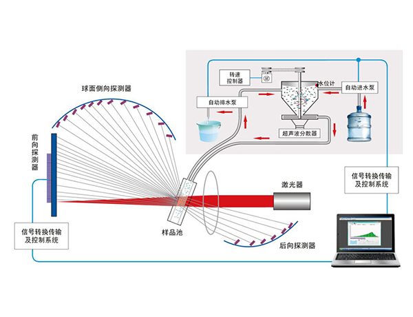 正反傅里叶结合光学系统（百特专利技术）