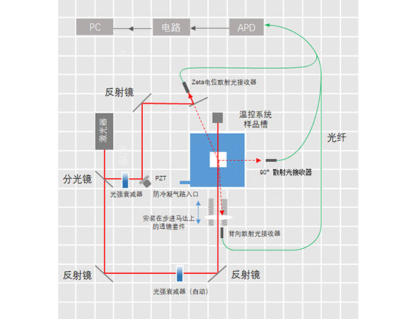 纳米粒度及电位分析仪相关技术