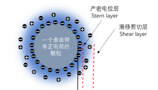 双电层对于动态光散射粒径测试结果的影响